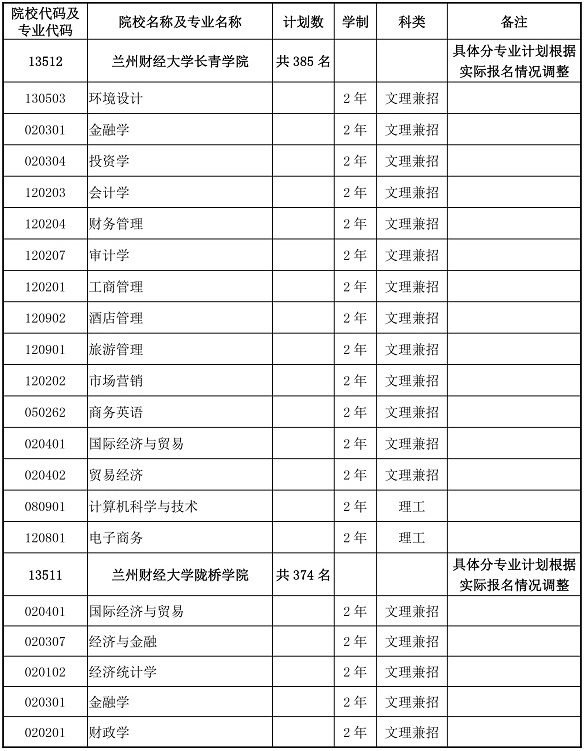 2020年甘肅專升本第二次招生計劃表(圖4)