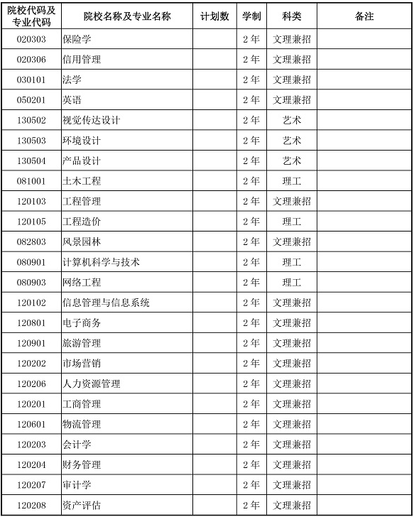 2020年甘肅專升本第二次招生計劃表(圖5)