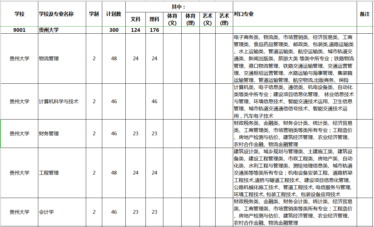 2020年貴州大學專升本招生簡章(圖1)