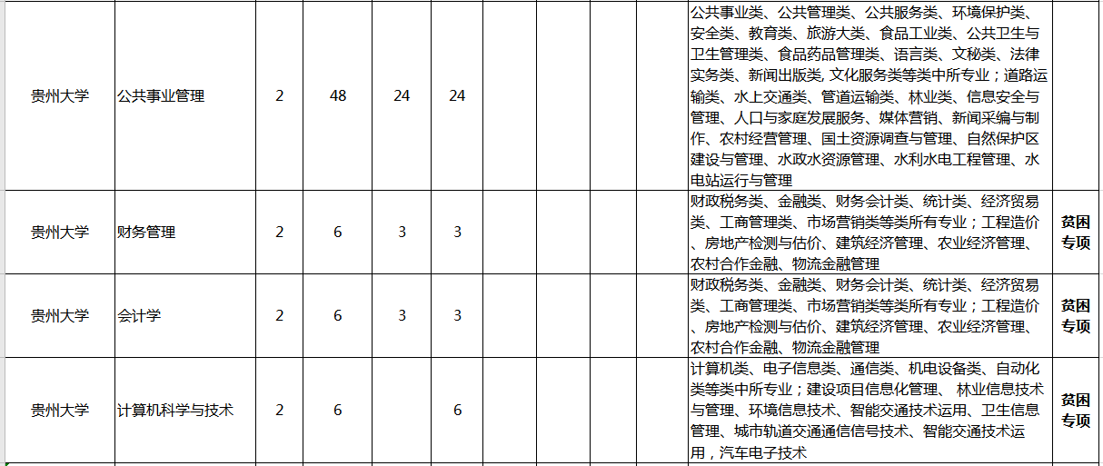 2020年貴州大學專升本招生簡章(圖2)