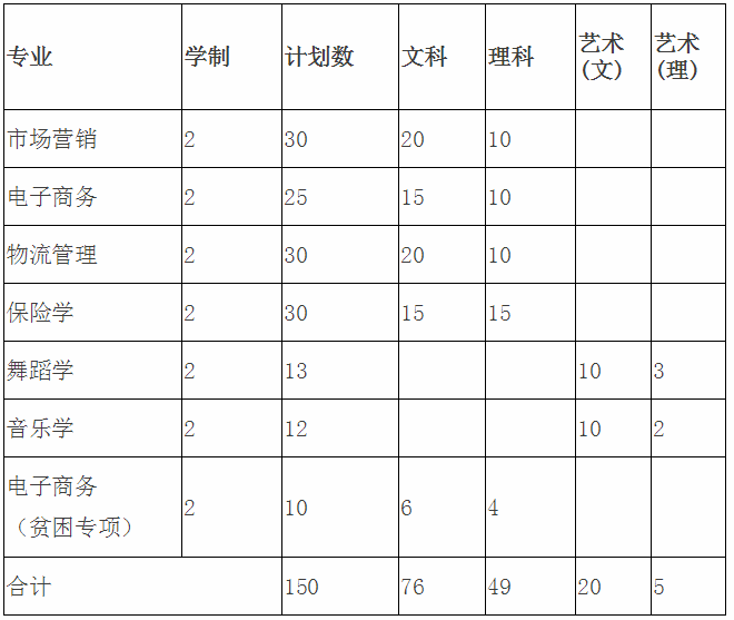 2020年貴州財經(jīng)大學專升本招生簡章(圖1)