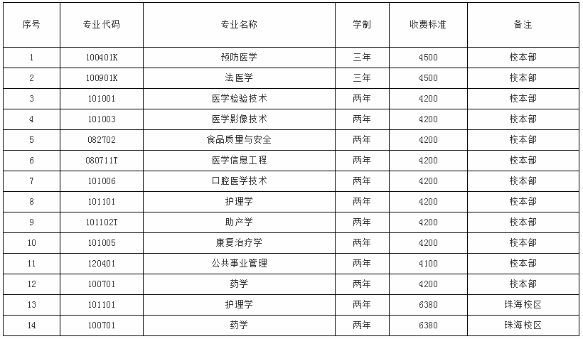 遵義醫(yī)科大學(xué)專升本學(xué)費(圖1)