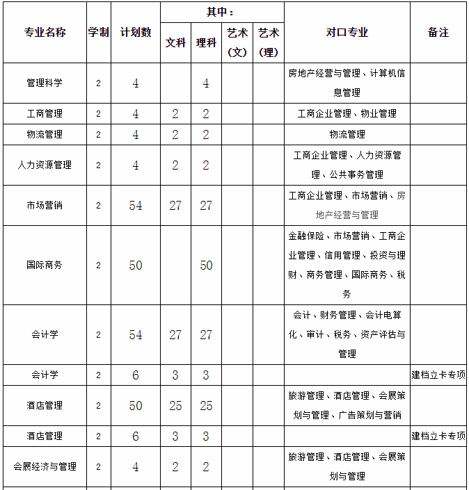 2020年貴州商學院專升本招生簡章(圖1)