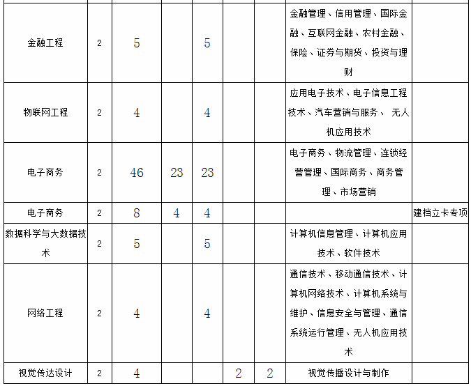 2020年貴州商學(xué)院專(zhuān)升本招生簡(jiǎn)章(圖2)