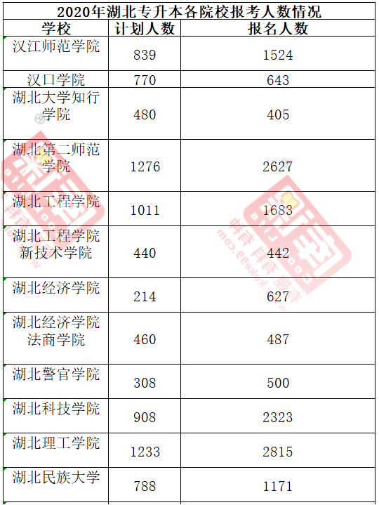 2020年湖南專(zhuān)升本各院校報(bào)考人數(shù)匯總(圖1)