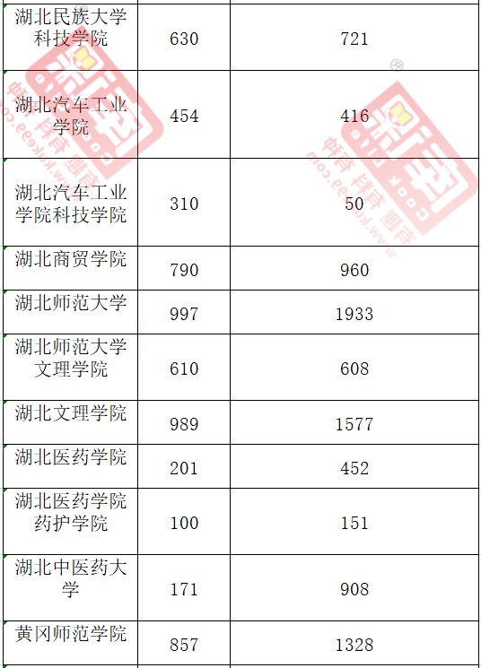 2020年湖南專(zhuān)升本各院校報(bào)考人數(shù)匯總(圖2)