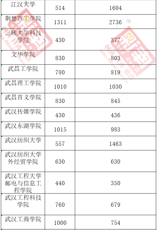 2020年湖南專(zhuān)升本各院校報(bào)考人數(shù)匯總(圖3)