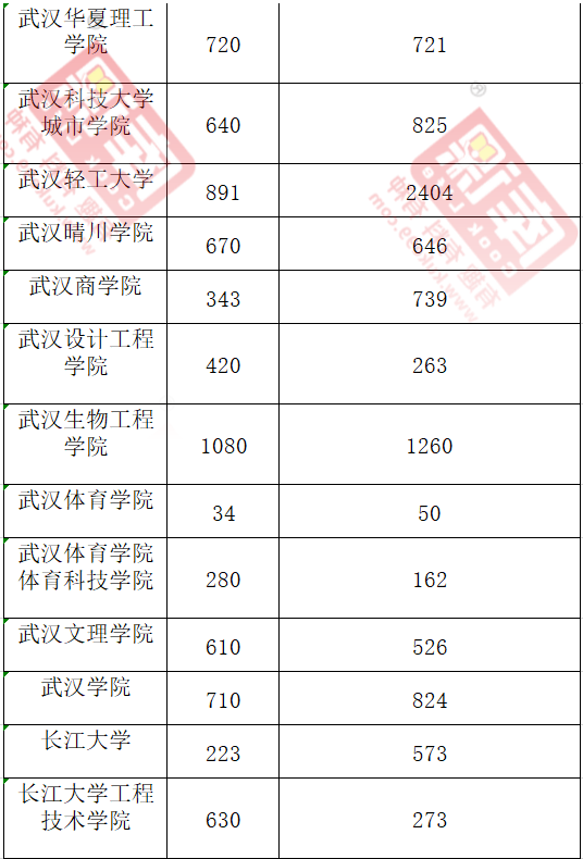 2020年湖南專(zhuān)升本各院校報(bào)考人數(shù)匯總(圖4)