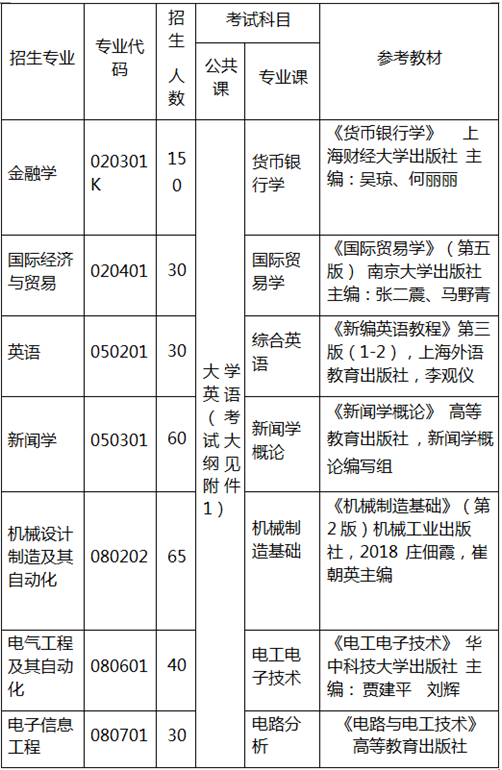 2020年湖南武漢東湖學(xué)院專升本招生計劃與考試科目(圖1)