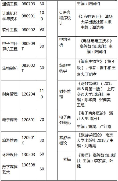 2020年湖南武漢東湖學(xué)院專升本招生計劃與考試科目(圖2)