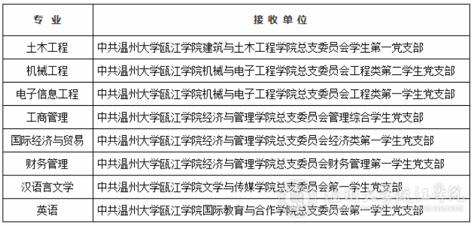 2020年溫州大學(xué)甌江學(xué)院專升本錄取通知書(shū)發(fā)放時(shí)間(圖1)