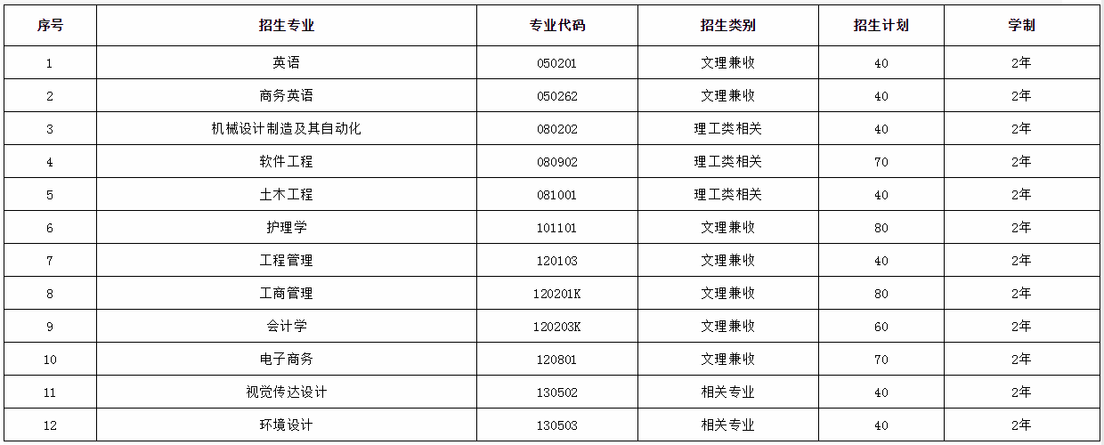 2020武漢科技大學(xué)城市學(xué)院專升本招生簡章(圖1)