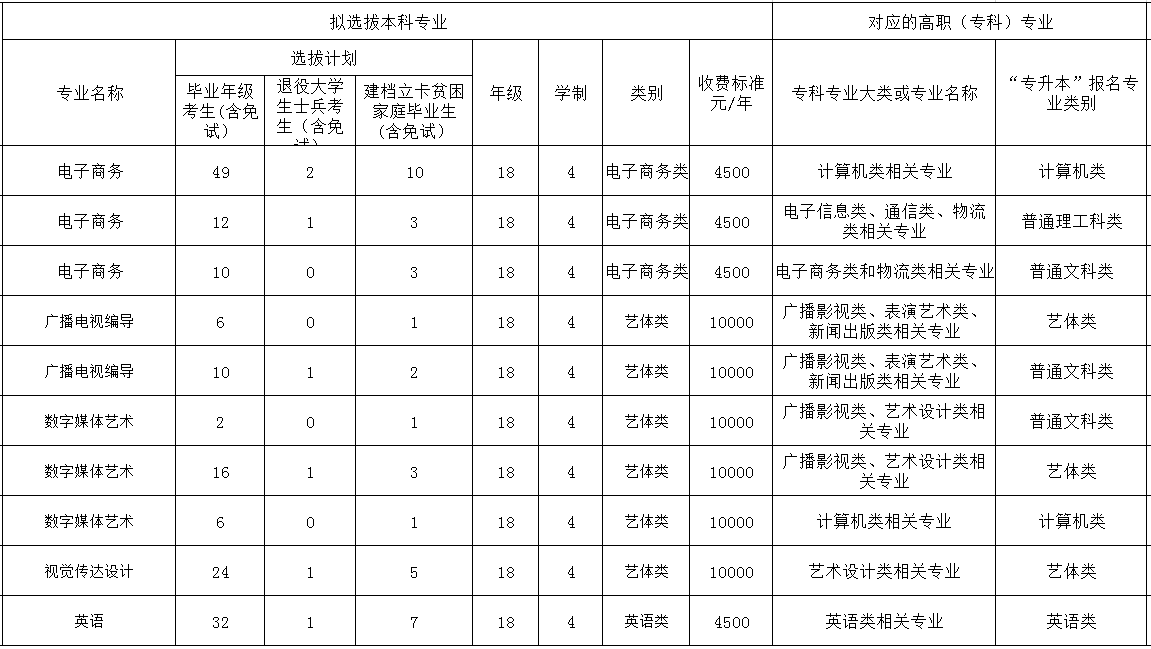 重慶郵電大學專升本招生計劃及專業(yè)2020(圖1)