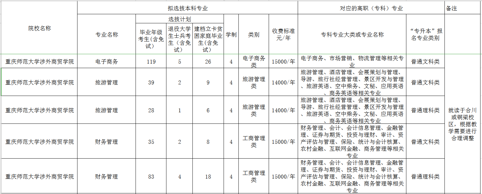 重慶師范大學(xué)涉外商貿(mào)學(xué)院專升本招生計劃及專業(yè)2020(圖1)