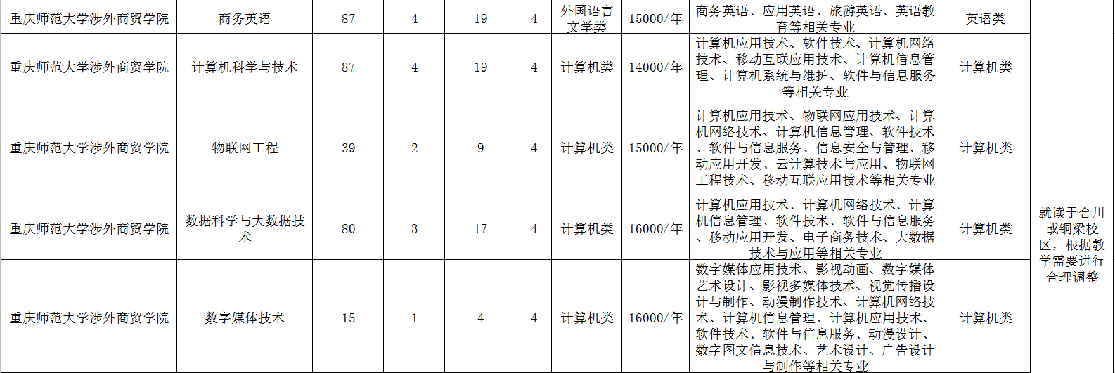 重慶師范大學(xué)涉外商貿(mào)學(xué)院專升本招生計劃及專業(yè)2020(圖2)