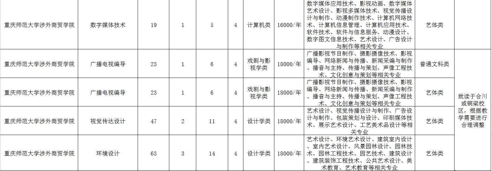 重慶師范大學(xué)涉外商貿(mào)學(xué)院專升本招生計劃及專業(yè)2020(圖3)