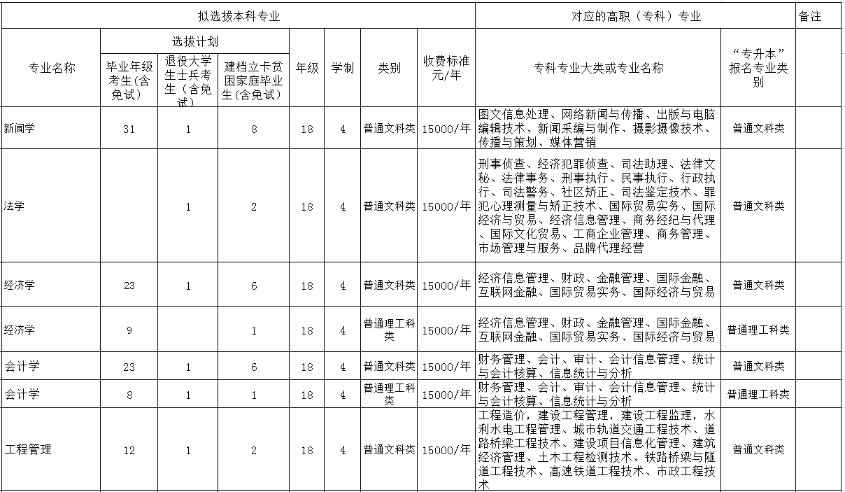 重慶人文科技學院專升本招生計劃及專業(yè)2020(圖1)