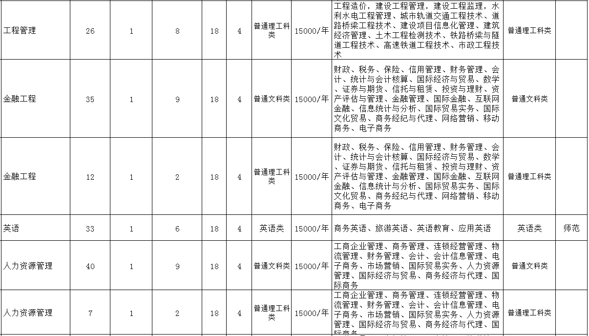 重慶人文科技學院專升本招生計劃及專業(yè)2020(圖2)