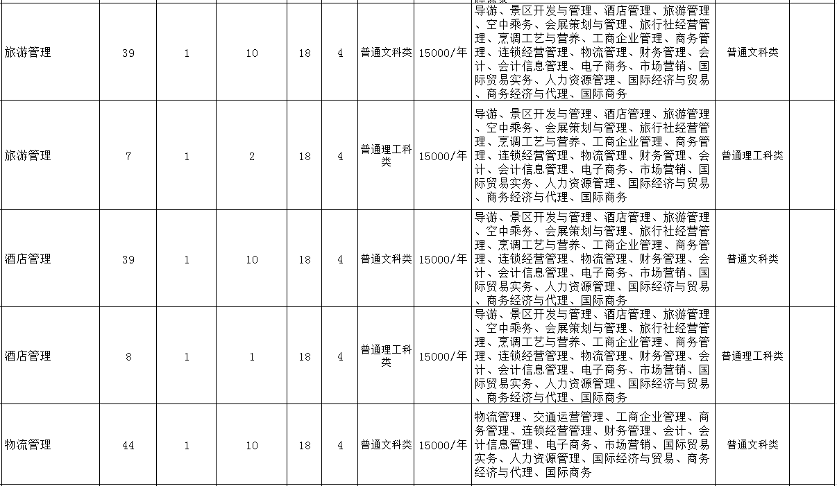 重慶人文科技學院專升本招生計劃及專業(yè)2020(圖3)