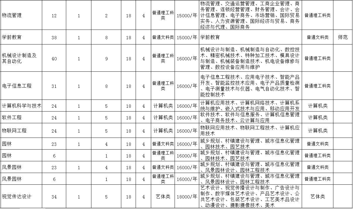 重慶人文科技學院專升本招生計劃及專業(yè)2020(圖4)