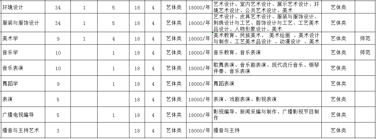 重慶人文科技學院專升本招生計劃及專業(yè)2020(圖5)