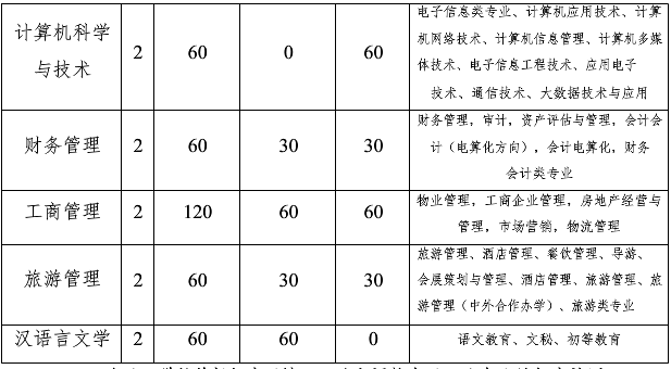 2020年貴州大學(xué)科技學(xué)院專升本招生簡(jiǎn)章(圖2)