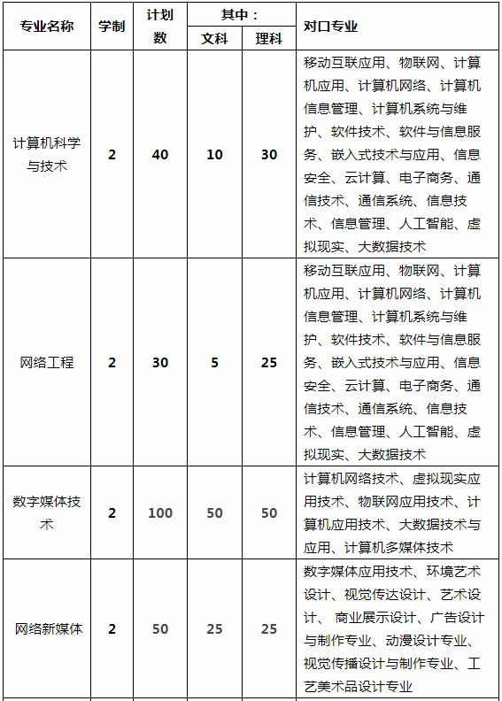 2020年貴州大學樂貞學院專升本招生簡章(圖1)