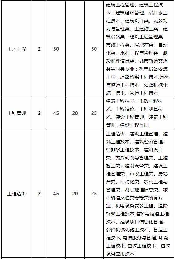 2020年貴州大學樂貞學院專升本招生簡章(圖2)