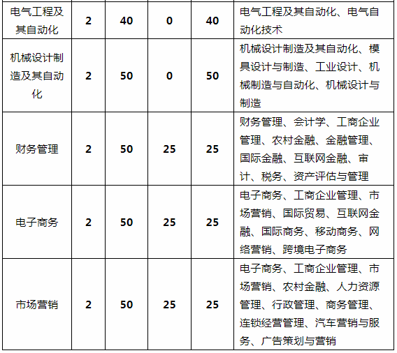 2020年貴州大學樂貞學院專升本招生簡章(圖3)