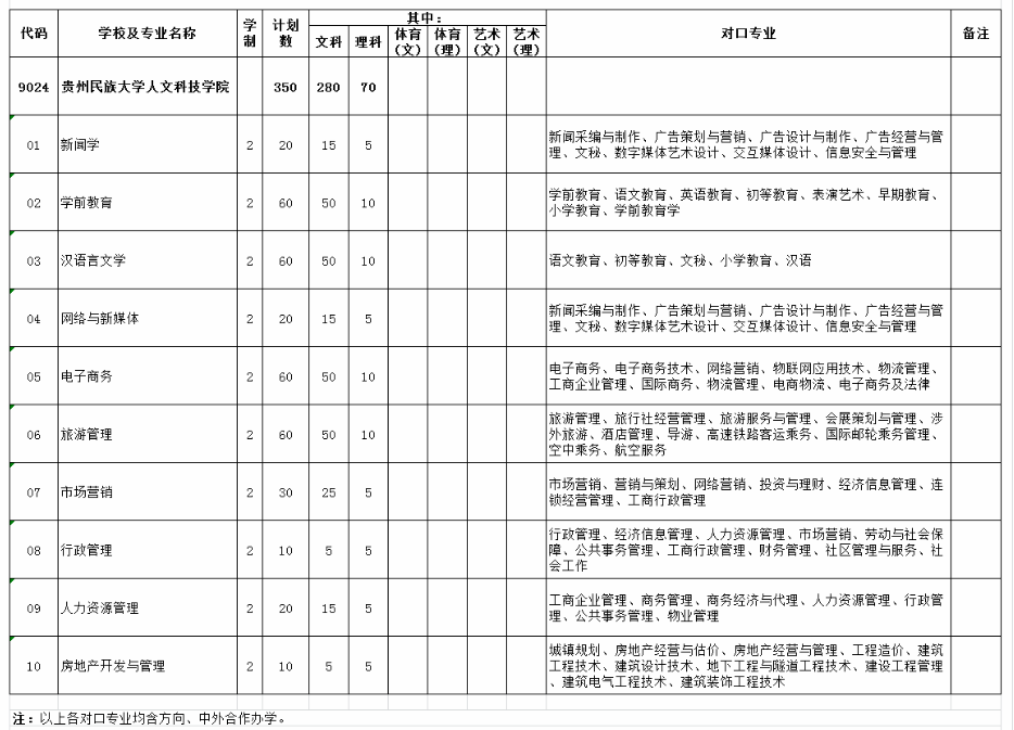 2020年貴州民族大學(xué)人文科技學(xué)院專升本招生簡章(圖1)