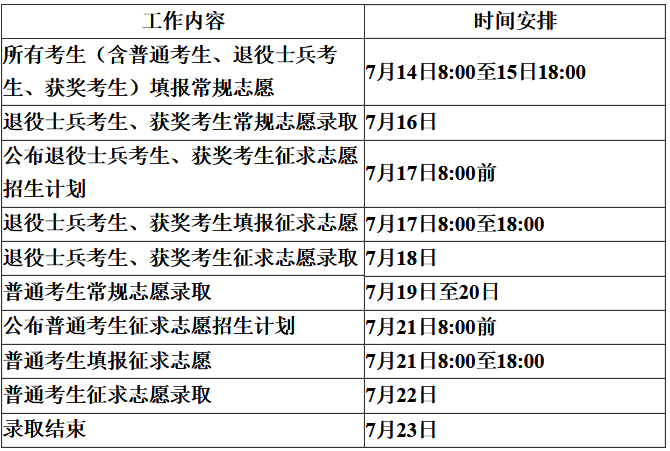 2020年福建專升本錄取時(shí)間安排(圖1)