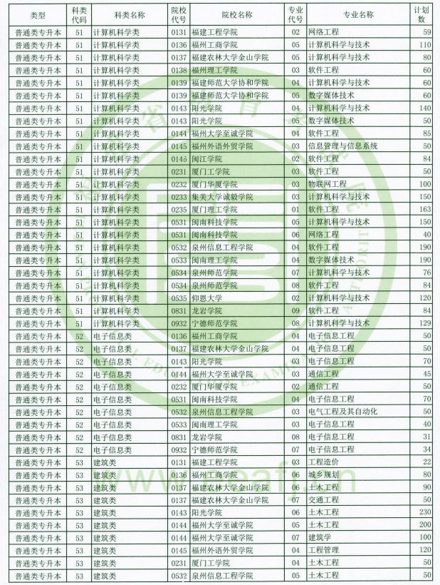 2020福建專升本招生計劃(圖1)