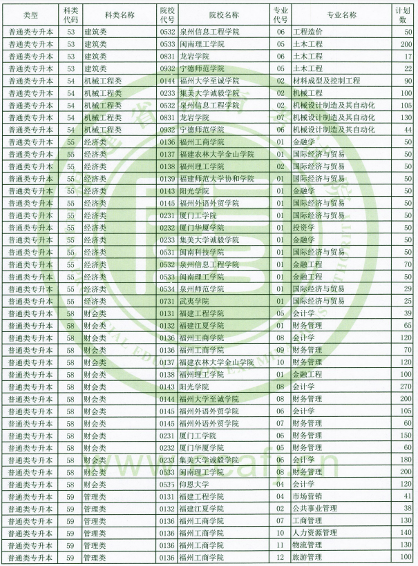 2020福建專升本招生計劃(圖2)