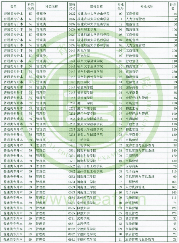 2020福建專升本招生計劃(圖3)