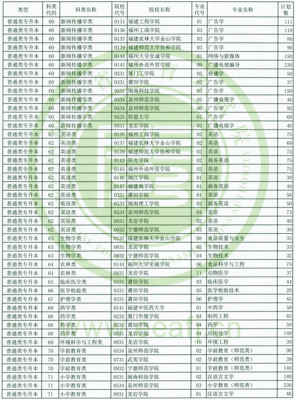 2020福建專升本招生計劃(圖4)