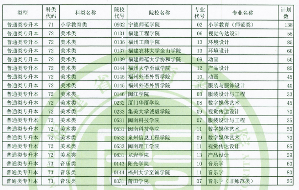 2020福建專升本招生計劃(圖5)