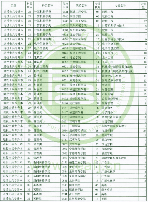 2020福建專升本退役士兵招生計劃(圖1)