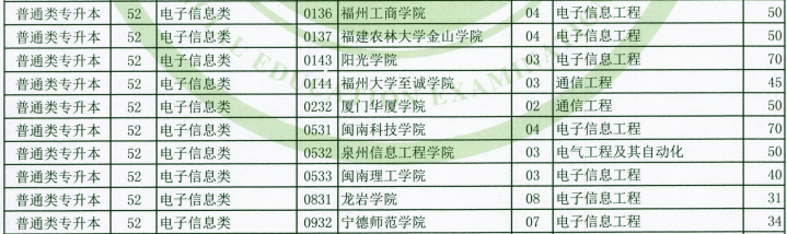 2020年福建專升本電子信息類招生計劃(圖2)