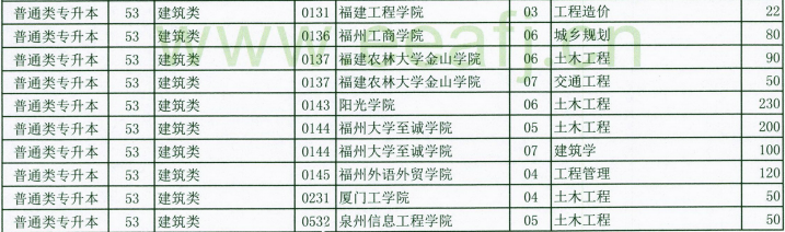 2020年福建專升本建筑類招生計(jì)劃(圖2)