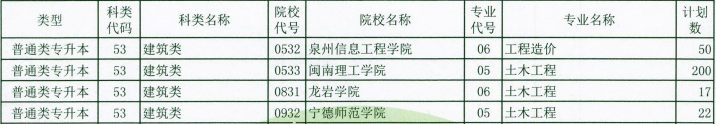 2020年福建專升本建筑類招生計(jì)劃(圖1)