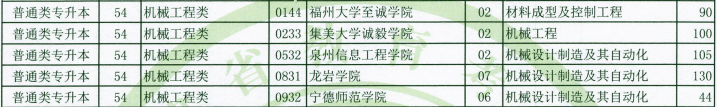 2020年福建專升本機(jī)械工程類招生計(jì)劃(圖2)