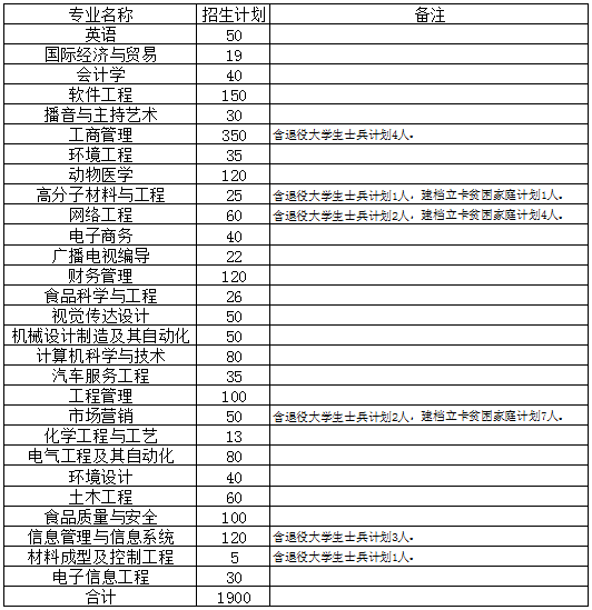 安陽工學(xué)院2020年專升本招生計(jì)劃最新(圖1)