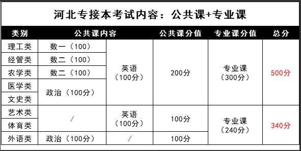 河北專接本分?jǐn)?shù)