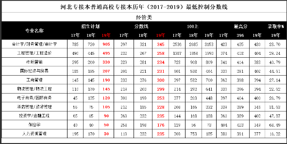 河北專接本分?jǐn)?shù)