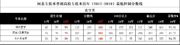 河北專接本分?jǐn)?shù)