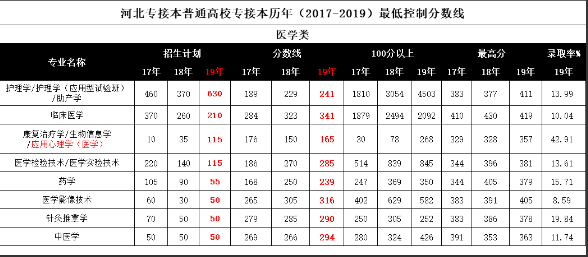 河北專接本分?jǐn)?shù)