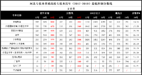 河北專接本分?jǐn)?shù)