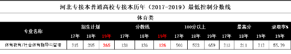 河北專接本分?jǐn)?shù)