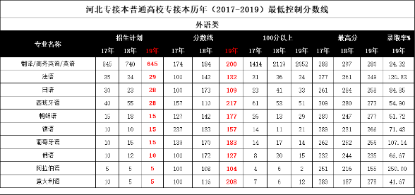 河北專接本分?jǐn)?shù)線