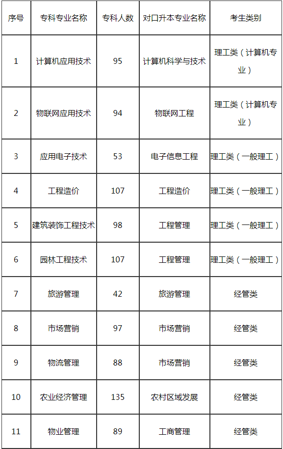 成都農(nóng)業(yè)科技職業(yè)學(xué)院2020年四川輕化工大學(xué)專升本考試選拔錄取規(guī)則(圖1)